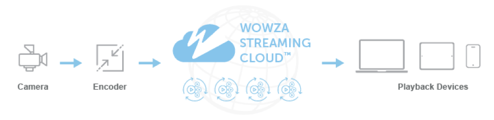 Workflow: Wowza Stream Sources