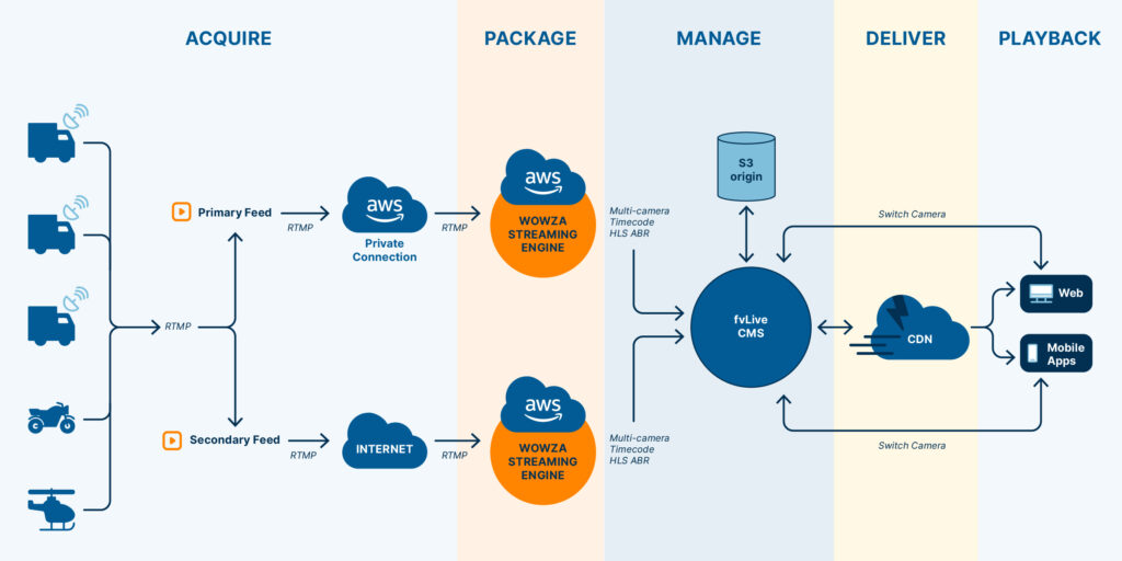 Gnzo streaming workflow